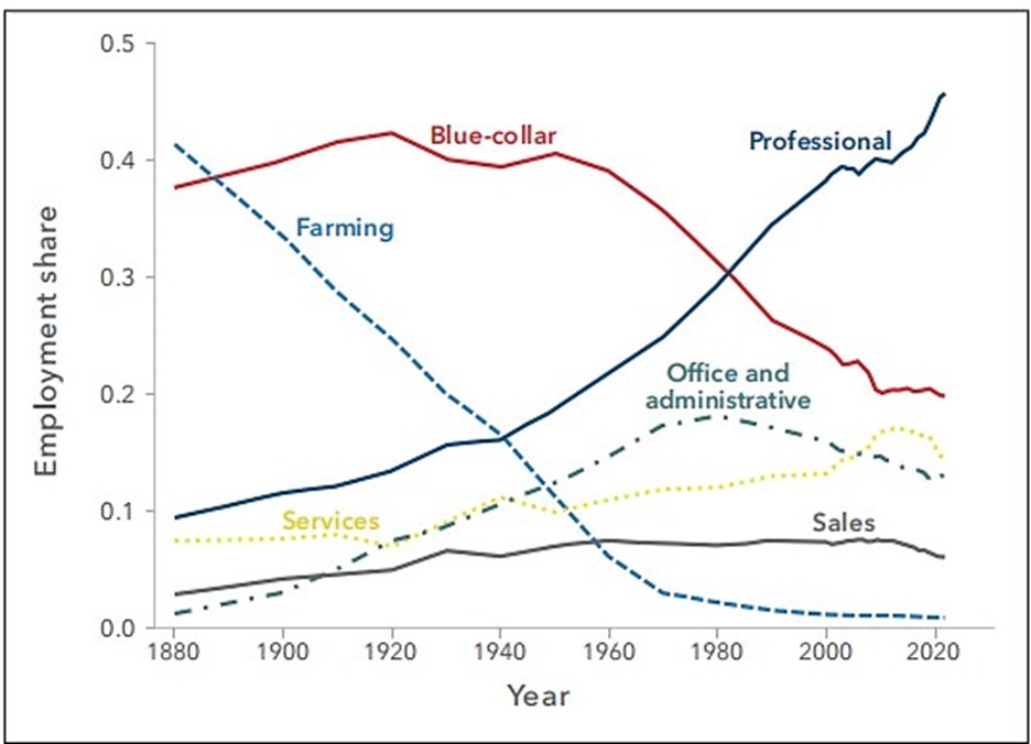 chart visualizing shifts in the labor market
